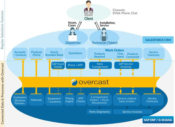 overcast solutions