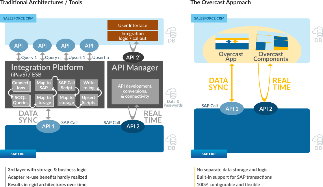 The storage script. SAP Pi архитектура. SAP картинки. Salesforce Architecture. Карта SAP.